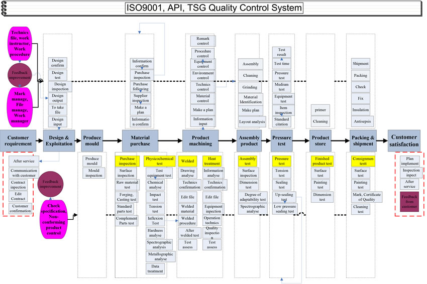 Quality Control at ZhongBo Valve